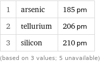 1 | arsenic | 185 pm 2 | tellurium | 206 pm 3 | silicon | 210 pm (based on 3 values; 5 unavailable)
