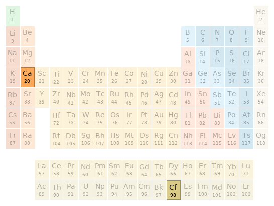 Periodic table location