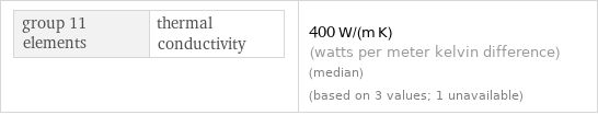 group 11 elements | thermal conductivity | 400 W/(m K) (watts per meter kelvin difference) (median) (based on 3 values; 1 unavailable)