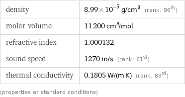 density | 8.99×10^-5 g/cm^3 (rank: 96th) molar volume | 11200 cm^3/mol refractive index | 1.000132 sound speed | 1270 m/s (rank: 61st) thermal conductivity | 0.1805 W/(m K) (rank: 83rd) (properties at standard conditions)