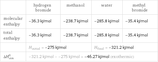  | hydrogen bromide | methanol | water | methyl bromide molecular enthalpy | -36.3 kJ/mol | -238.7 kJ/mol | -285.8 kJ/mol | -35.4 kJ/mol total enthalpy | -36.3 kJ/mol | -238.7 kJ/mol | -285.8 kJ/mol | -35.4 kJ/mol  | H_initial = -275 kJ/mol | | H_final = -321.2 kJ/mol |  ΔH_rxn^0 | -321.2 kJ/mol - -275 kJ/mol = -46.27 kJ/mol (exothermic) | | |  