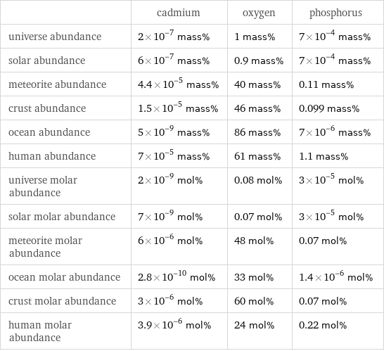  | cadmium | oxygen | phosphorus universe abundance | 2×10^-7 mass% | 1 mass% | 7×10^-4 mass% solar abundance | 6×10^-7 mass% | 0.9 mass% | 7×10^-4 mass% meteorite abundance | 4.4×10^-5 mass% | 40 mass% | 0.11 mass% crust abundance | 1.5×10^-5 mass% | 46 mass% | 0.099 mass% ocean abundance | 5×10^-9 mass% | 86 mass% | 7×10^-6 mass% human abundance | 7×10^-5 mass% | 61 mass% | 1.1 mass% universe molar abundance | 2×10^-9 mol% | 0.08 mol% | 3×10^-5 mol% solar molar abundance | 7×10^-9 mol% | 0.07 mol% | 3×10^-5 mol% meteorite molar abundance | 6×10^-6 mol% | 48 mol% | 0.07 mol% ocean molar abundance | 2.8×10^-10 mol% | 33 mol% | 1.4×10^-6 mol% crust molar abundance | 3×10^-6 mol% | 60 mol% | 0.07 mol% human molar abundance | 3.9×10^-6 mol% | 24 mol% | 0.22 mol%