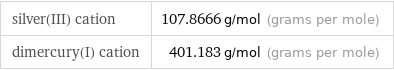 silver(III) cation | 107.8666 g/mol (grams per mole) dimercury(I) cation | 401.183 g/mol (grams per mole)