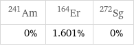 Am-241 | Er-164 | Sg-272 0% | 1.601% | 0%