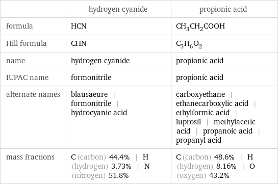  | hydrogen cyanide | propionic acid formula | HCN | CH_3CH_2COOH Hill formula | CHN | C_3H_6O_2 name | hydrogen cyanide | propionic acid IUPAC name | formonitrile | propionic acid alternate names | blausaeure | formonitrile | hydrocyanic acid | carboxyethane | ethanecarboxylic acid | ethylformic acid | luprosil | methylacetic acid | propanoic acid | propanyl acid mass fractions | C (carbon) 44.4% | H (hydrogen) 3.73% | N (nitrogen) 51.8% | C (carbon) 48.6% | H (hydrogen) 8.16% | O (oxygen) 43.2%