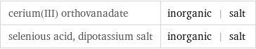 cerium(III) orthovanadate | inorganic | salt selenious acid, dipotassium salt | inorganic | salt