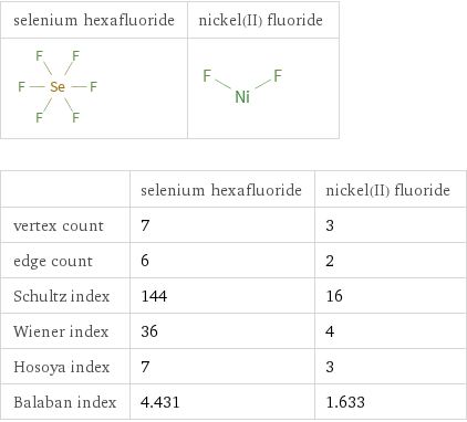   | selenium hexafluoride | nickel(II) fluoride vertex count | 7 | 3 edge count | 6 | 2 Schultz index | 144 | 16 Wiener index | 36 | 4 Hosoya index | 7 | 3 Balaban index | 4.431 | 1.633
