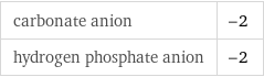 carbonate anion | -2 hydrogen phosphate anion | -2