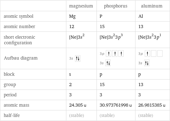  | magnesium | phosphorus | aluminum atomic symbol | Mg | P | Al atomic number | 12 | 15 | 13 short electronic configuration | [Ne]3s^2 | [Ne]3s^23p^3 | [Ne]3s^23p^1 Aufbau diagram | 3s | 3p  3s | 3p  3s  block | s | p | p group | 2 | 15 | 13 period | 3 | 3 | 3 atomic mass | 24.305 u | 30.973761998 u | 26.9815385 u half-life | (stable) | (stable) | (stable)