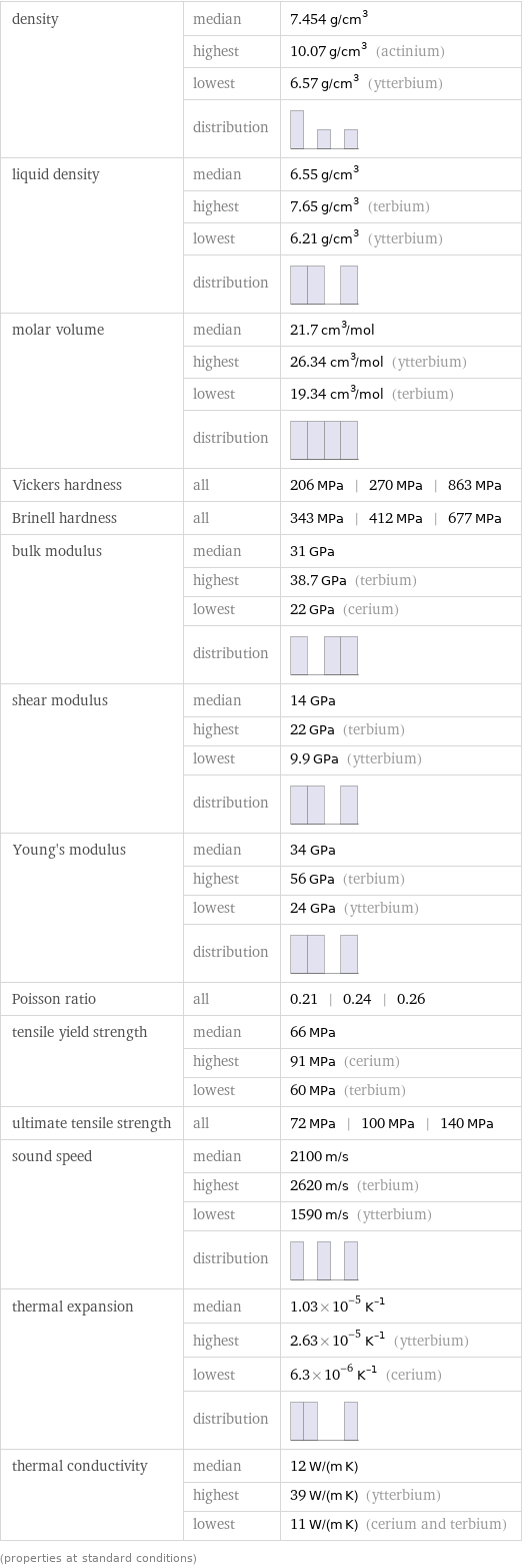 density | median | 7.454 g/cm^3  | highest | 10.07 g/cm^3 (actinium)  | lowest | 6.57 g/cm^3 (ytterbium)  | distribution |  liquid density | median | 6.55 g/cm^3  | highest | 7.65 g/cm^3 (terbium)  | lowest | 6.21 g/cm^3 (ytterbium)  | distribution |  molar volume | median | 21.7 cm^3/mol  | highest | 26.34 cm^3/mol (ytterbium)  | lowest | 19.34 cm^3/mol (terbium)  | distribution |  Vickers hardness | all | 206 MPa | 270 MPa | 863 MPa Brinell hardness | all | 343 MPa | 412 MPa | 677 MPa bulk modulus | median | 31 GPa  | highest | 38.7 GPa (terbium)  | lowest | 22 GPa (cerium)  | distribution |  shear modulus | median | 14 GPa  | highest | 22 GPa (terbium)  | lowest | 9.9 GPa (ytterbium)  | distribution |  Young's modulus | median | 34 GPa  | highest | 56 GPa (terbium)  | lowest | 24 GPa (ytterbium)  | distribution |  Poisson ratio | all | 0.21 | 0.24 | 0.26 tensile yield strength | median | 66 MPa  | highest | 91 MPa (cerium)  | lowest | 60 MPa (terbium) ultimate tensile strength | all | 72 MPa | 100 MPa | 140 MPa sound speed | median | 2100 m/s  | highest | 2620 m/s (terbium)  | lowest | 1590 m/s (ytterbium)  | distribution |  thermal expansion | median | 1.03×10^-5 K^(-1)  | highest | 2.63×10^-5 K^(-1) (ytterbium)  | lowest | 6.3×10^-6 K^(-1) (cerium)  | distribution |  thermal conductivity | median | 12 W/(m K)  | highest | 39 W/(m K) (ytterbium)  | lowest | 11 W/(m K) (cerium and terbium) (properties at standard conditions)