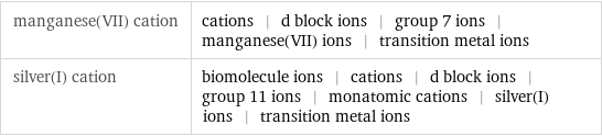 manganese(VII) cation | cations | d block ions | group 7 ions | manganese(VII) ions | transition metal ions silver(I) cation | biomolecule ions | cations | d block ions | group 11 ions | monatomic cations | silver(I) ions | transition metal ions