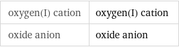 oxygen(I) cation | oxygen(I) cation oxide anion | oxide anion