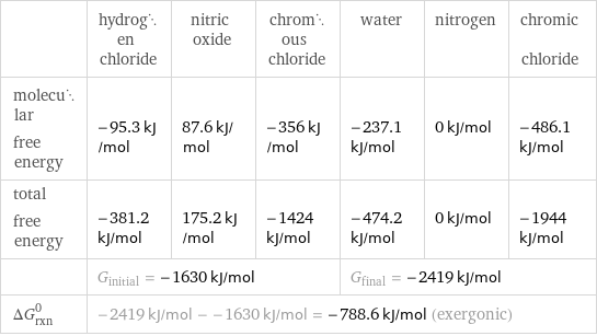  | hydrogen chloride | nitric oxide | chromous chloride | water | nitrogen | chromic chloride molecular free energy | -95.3 kJ/mol | 87.6 kJ/mol | -356 kJ/mol | -237.1 kJ/mol | 0 kJ/mol | -486.1 kJ/mol total free energy | -381.2 kJ/mol | 175.2 kJ/mol | -1424 kJ/mol | -474.2 kJ/mol | 0 kJ/mol | -1944 kJ/mol  | G_initial = -1630 kJ/mol | | | G_final = -2419 kJ/mol | |  ΔG_rxn^0 | -2419 kJ/mol - -1630 kJ/mol = -788.6 kJ/mol (exergonic) | | | | |  