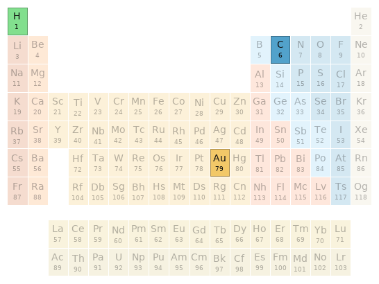 Periodic table location