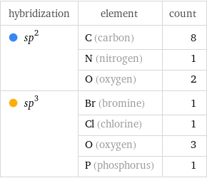 hybridization | element | count  sp^2 | C (carbon) | 8  | N (nitrogen) | 1  | O (oxygen) | 2  sp^3 | Br (bromine) | 1  | Cl (chlorine) | 1  | O (oxygen) | 3  | P (phosphorus) | 1