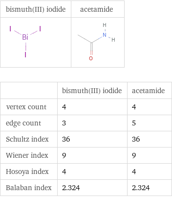   | bismuth(III) iodide | acetamide vertex count | 4 | 4 edge count | 3 | 5 Schultz index | 36 | 36 Wiener index | 9 | 9 Hosoya index | 4 | 4 Balaban index | 2.324 | 2.324