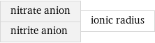 nitrate anion nitrite anion | ionic radius