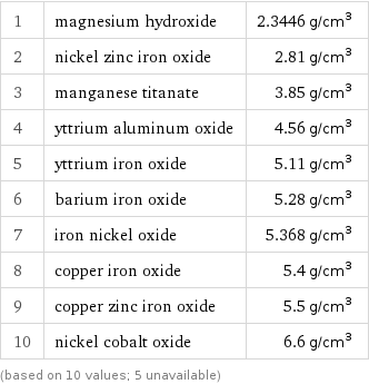 1 | magnesium hydroxide | 2.3446 g/cm^3 2 | nickel zinc iron oxide | 2.81 g/cm^3 3 | manganese titanate | 3.85 g/cm^3 4 | yttrium aluminum oxide | 4.56 g/cm^3 5 | yttrium iron oxide | 5.11 g/cm^3 6 | barium iron oxide | 5.28 g/cm^3 7 | iron nickel oxide | 5.368 g/cm^3 8 | copper iron oxide | 5.4 g/cm^3 9 | copper zinc iron oxide | 5.5 g/cm^3 10 | nickel cobalt oxide | 6.6 g/cm^3 (based on 10 values; 5 unavailable)