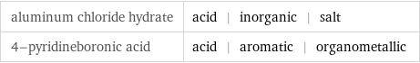 aluminum chloride hydrate | acid | inorganic | salt 4-pyridineboronic acid | acid | aromatic | organometallic