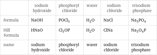  | sodium hydroxide | phosphoryl chloride | water | sodium chloride | trisodium phosphate formula | NaOH | POCl_3 | H_2O | NaCl | Na_3PO_4 Hill formula | HNaO | Cl_3OP | H_2O | ClNa | Na_3O_4P name | sodium hydroxide | phosphoryl chloride | water | sodium chloride | trisodium phosphate