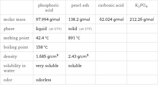  | phosphoric acid | pearl ash | carbonic acid | K3PO4 molar mass | 97.994 g/mol | 138.2 g/mol | 62.024 g/mol | 212.26 g/mol phase | liquid (at STP) | solid (at STP) | |  melting point | 42.4 °C | 891 °C | |  boiling point | 158 °C | | |  density | 1.685 g/cm^3 | 2.43 g/cm^3 | |  solubility in water | very soluble | soluble | |  odor | odorless | | | 