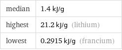 median | 1.4 kJ/g highest | 21.2 kJ/g (lithium) lowest | 0.2915 kJ/g (francium)