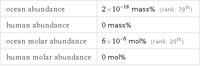 ocean abundance | 2×10^-18 mass% (rank: 79th) human abundance | 0 mass% ocean molar abundance | 6×10^-6 mol% (rank: 20th) human molar abundance | 0 mol%