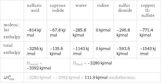  | sulfuric acid | cuprous iodide | water | iodine | sulfur dioxide | copper(II) sulfate molecular enthalpy | -814 kJ/mol | -67.8 kJ/mol | -285.8 kJ/mol | 0 kJ/mol | -296.8 kJ/mol | -771.4 kJ/mol total enthalpy | -3256 kJ/mol | -135.6 kJ/mol | -1143 kJ/mol | 0 kJ/mol | -593.6 kJ/mol | -1543 kJ/mol  | H_initial = -3392 kJ/mol | | H_final = -3280 kJ/mol | | |  ΔH_rxn^0 | -3280 kJ/mol - -3392 kJ/mol = 111.9 kJ/mol (endothermic) | | | | |  