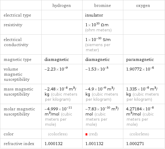  | hydrogen | bromine | oxygen electrical type | | insulator |  resistivity | | 1×10^10 Ω m (ohm meters) |  electrical conductivity | | 1×10^-10 S/m (siemens per meter) |  magnetic type | diamagnetic | diamagnetic | paramagnetic volume magnetic susceptibility | -2.23×10^-9 | -1.53×10^-5 | 1.90772×10^-6 mass magnetic susceptibility | -2.48×10^-8 m^3/kg (cubic meters per kilogram) | -4.9×10^-9 m^3/kg (cubic meters per kilogram) | 1.335×10^-6 m^3/kg (cubic meters per kilogram) molar magnetic susceptibility | -4.999×10^-11 m^3/mol (cubic meters per mole) | -7.83×10^-10 m^3/mol (cubic meters per mole) | 4.27184×10^-8 m^3/mol (cubic meters per mole) color | (colorless) | (red) | (colorless) refractive index | 1.000132 | 1.001132 | 1.000271