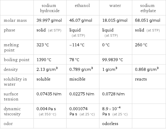  | sodium hydroxide | ethanol | water | sodium ethylate molar mass | 39.997 g/mol | 46.07 g/mol | 18.015 g/mol | 68.051 g/mol phase | solid (at STP) | liquid (at STP) | liquid (at STP) | solid (at STP) melting point | 323 °C | -114 °C | 0 °C | 260 °C boiling point | 1390 °C | 78 °C | 99.9839 °C |  density | 2.13 g/cm^3 | 0.789 g/cm^3 | 1 g/cm^3 | 0.868 g/cm^3 solubility in water | soluble | miscible | | reacts surface tension | 0.07435 N/m | 0.02275 N/m | 0.0728 N/m |  dynamic viscosity | 0.004 Pa s (at 350 °C) | 0.001074 Pa s (at 25 °C) | 8.9×10^-4 Pa s (at 25 °C) |  odor | | | odorless | 