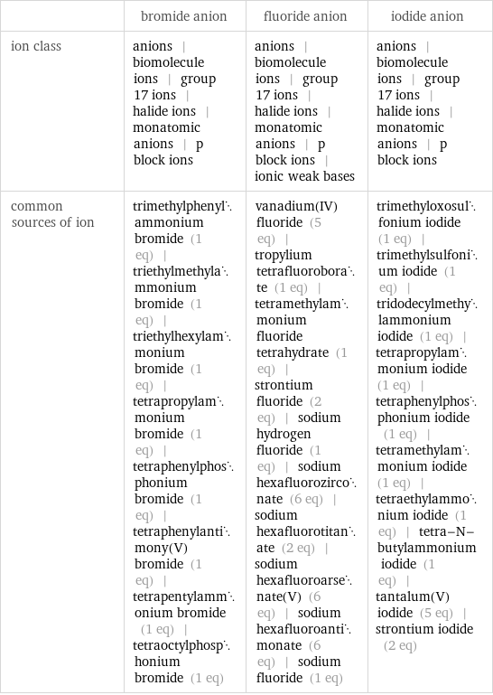  | bromide anion | fluoride anion | iodide anion ion class | anions | biomolecule ions | group 17 ions | halide ions | monatomic anions | p block ions | anions | biomolecule ions | group 17 ions | halide ions | monatomic anions | p block ions | ionic weak bases | anions | biomolecule ions | group 17 ions | halide ions | monatomic anions | p block ions common sources of ion | trimethylphenylammonium bromide (1 eq) | triethylmethylammonium bromide (1 eq) | triethylhexylammonium bromide (1 eq) | tetrapropylammonium bromide (1 eq) | tetraphenylphosphonium bromide (1 eq) | tetraphenylantimony(V) bromide (1 eq) | tetrapentylammonium bromide (1 eq) | tetraoctylphosphonium bromide (1 eq) | vanadium(IV) fluoride (5 eq) | tropylium tetrafluoroborate (1 eq) | tetramethylammonium fluoride tetrahydrate (1 eq) | strontium fluoride (2 eq) | sodium hydrogen fluoride (1 eq) | sodium hexafluorozirconate (6 eq) | sodium hexafluorotitanate (2 eq) | sodium hexafluoroarsenate(V) (6 eq) | sodium hexafluoroantimonate (6 eq) | sodium fluoride (1 eq) | trimethyloxosulfonium iodide (1 eq) | trimethylsulfonium iodide (1 eq) | tridodecylmethylammonium iodide (1 eq) | tetrapropylammonium iodide (1 eq) | tetraphenylphosphonium iodide (1 eq) | tetramethylammonium iodide (1 eq) | tetraethylammonium iodide (1 eq) | tetra-N-butylammonium iodide (1 eq) | tantalum(V) iodide (5 eq) | strontium iodide (2 eq)