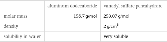  | aluminum dodecaboride | vanadyl sulfate pentahydrate molar mass | 156.7 g/mol | 253.07 g/mol density | | 2 g/cm^3 solubility in water | | very soluble