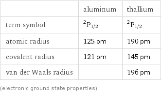  | aluminum | thallium term symbol | ^2P_(1/2) | ^2P_(1/2) atomic radius | 125 pm | 190 pm covalent radius | 121 pm | 145 pm van der Waals radius | | 196 pm (electronic ground state properties)