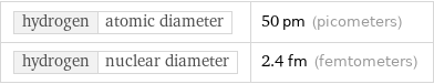 hydrogen | atomic diameter | 50 pm (picometers) hydrogen | nuclear diameter | 2.4 fm (femtometers)