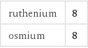 ruthenium | 8 osmium | 8