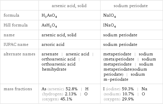  | arsenic acid, solid | sodium periodate formula | H_3AsO_4 | NaIO_4 Hill formula | AsH_3O_4 | INaO_4 name | arsenic acid, solid | sodium periodate IUPAC name | arsoric acid | sodium periodate alternate names | arsenate | arsenic acid | orthoarsenic acid | orthoarsenic acid hemihydrate | metaperiodate | sodium (meta)periodate | sodium metaperiodate | sodium metaperiodate(sodium periodate) | sodium m-periodate mass fractions | As (arsenic) 52.8% | H (hydrogen) 2.13% | O (oxygen) 45.1% | I (iodine) 59.3% | Na (sodium) 10.7% | O (oxygen) 29.9%