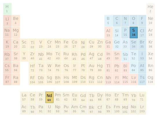 Periodic table location