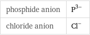 phosphide anion | P^(3-) chloride anion | Cl^-