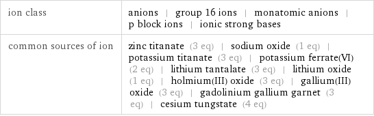ion class | anions | group 16 ions | monatomic anions | p block ions | ionic strong bases common sources of ion | zinc titanate (3 eq) | sodium oxide (1 eq) | potassium titanate (3 eq) | potassium ferrate(VI) (2 eq) | lithium tantalate (3 eq) | lithium oxide (1 eq) | holmium(III) oxide (3 eq) | gallium(III) oxide (3 eq) | gadolinium gallium garnet (3 eq) | cesium tungstate (4 eq)