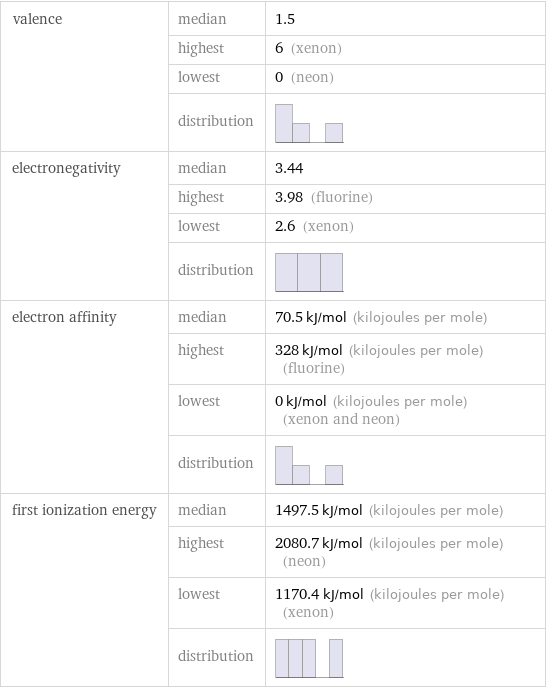 valence | median | 1.5  | highest | 6 (xenon)  | lowest | 0 (neon)  | distribution |  electronegativity | median | 3.44  | highest | 3.98 (fluorine)  | lowest | 2.6 (xenon)  | distribution |  electron affinity | median | 70.5 kJ/mol (kilojoules per mole)  | highest | 328 kJ/mol (kilojoules per mole) (fluorine)  | lowest | 0 kJ/mol (kilojoules per mole) (xenon and neon)  | distribution |  first ionization energy | median | 1497.5 kJ/mol (kilojoules per mole)  | highest | 2080.7 kJ/mol (kilojoules per mole) (neon)  | lowest | 1170.4 kJ/mol (kilojoules per mole) (xenon)  | distribution | 