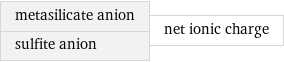 metasilicate anion sulfite anion | net ionic charge