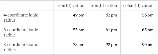  | iron(III) cation | iron(II) cation | cobalt(II) cation 4-coordinate ionic radius | 49 pm | 63 pm | 56 pm 6-coordinate ionic radius | 55 pm | 61 pm | 65 pm 8-coordinate ionic radius | 78 pm | 92 pm | 90 pm