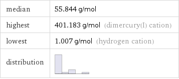 median | 55.844 g/mol highest | 401.183 g/mol (dimercury(I) cation) lowest | 1.007 g/mol (hydrogen cation) distribution | 