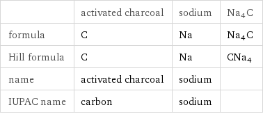  | activated charcoal | sodium | Na4C formula | C | Na | Na4C Hill formula | C | Na | CNa4 name | activated charcoal | sodium |  IUPAC name | carbon | sodium | 