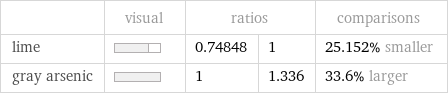  | visual | ratios | | comparisons lime | | 0.74848 | 1 | 25.152% smaller gray arsenic | | 1 | 1.336 | 33.6% larger