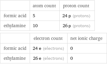  | atom count | proton count formic acid | 5 | 24 p (protons) ethylamine | 10 | 26 p (protons)  | electron count | net ionic charge formic acid | 24 e (electrons) | 0 ethylamine | 26 e (electrons) | 0