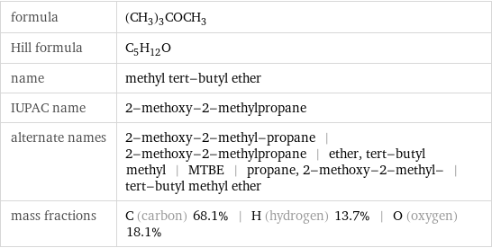 formula | (CH_3)_3COCH_3 Hill formula | C_5H_12O name | methyl tert-butyl ether IUPAC name | 2-methoxy-2-methylpropane alternate names | 2-methoxy-2-methyl-propane | 2-methoxy-2-methylpropane | ether, tert-butyl methyl | MTBE | propane, 2-methoxy-2-methyl- | tert-butyl methyl ether mass fractions | C (carbon) 68.1% | H (hydrogen) 13.7% | O (oxygen) 18.1%