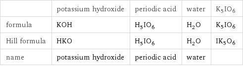  | potassium hydroxide | periodic acid | water | K5IO6 formula | KOH | H_5IO_6 | H_2O | K5IO6 Hill formula | HKO | H_5IO_6 | H_2O | IK5O6 name | potassium hydroxide | periodic acid | water | 