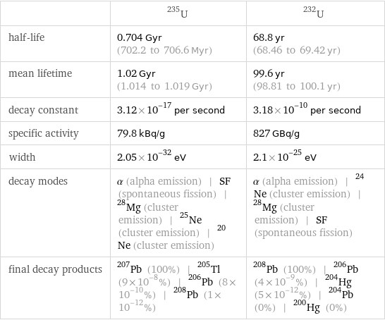  | U-235 | U-232 half-life | 0.704 Gyr (702.2 to 706.6 Myr) | 68.8 yr (68.46 to 69.42 yr) mean lifetime | 1.02 Gyr (1.014 to 1.019 Gyr) | 99.6 yr (98.81 to 100.1 yr) decay constant | 3.12×10^-17 per second | 3.18×10^-10 per second specific activity | 79.8 kBq/g | 827 GBq/g width | 2.05×10^-32 eV | 2.1×10^-25 eV decay modes | α (alpha emission) | SF (spontaneous fission) | ^28Mg (cluster emission) | ^25Ne (cluster emission) | ^20Ne (cluster emission) | α (alpha emission) | ^24Ne (cluster emission) | ^28Mg (cluster emission) | SF (spontaneous fission) final decay products | Pb-207 (100%) | Tl-205 (9×10^-8%) | Pb-206 (8×10^-10%) | Pb-208 (1×10^-12%) | Pb-208 (100%) | Pb-206 (4×10^-9%) | Hg-204 (5×10^-12%) | Pb-204 (0%) | Hg-200 (0%)