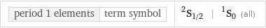 period 1 elements | term symbol | ^2S_(1/2) | ^1S_0 (all)